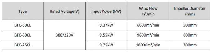 Explosion-Proof Pivoting Fan with Wall Mounting – BFC Series – 0.37kW to 0.75kW – Steel & Aluminum Construction